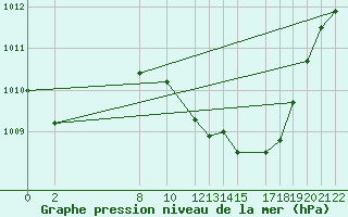 Courbe de la pression atmosphrique pour Ciudad Real