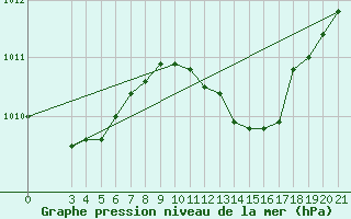 Courbe de la pression atmosphrique pour Lastovo