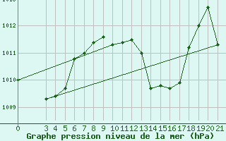 Courbe de la pression atmosphrique pour Lastovo