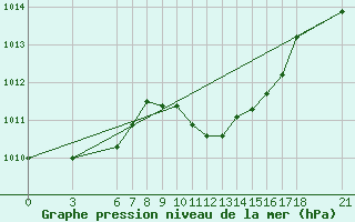 Courbe de la pression atmosphrique pour Osmaniye