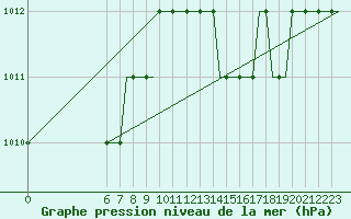 Courbe de la pression atmosphrique pour Colmar - Houssen (68)