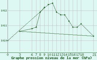 Courbe de la pression atmosphrique pour Alanya