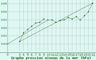 Courbe de la pression atmosphrique pour Zagreb / Gric