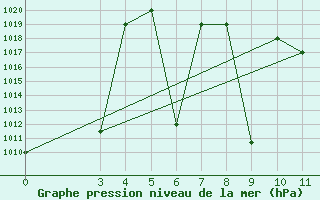 Courbe de la pression atmosphrique pour Sabzevar