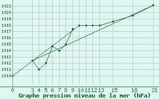 Courbe de la pression atmosphrique pour Mogilev