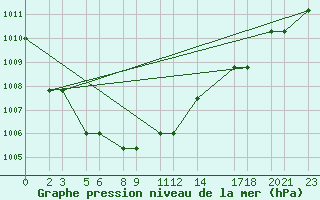 Courbe de la pression atmosphrique pour Niinisalo