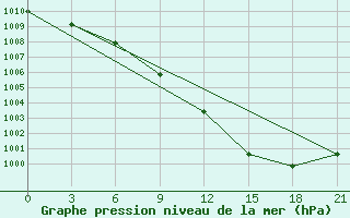 Courbe de la pression atmosphrique pour Malojaroslavec