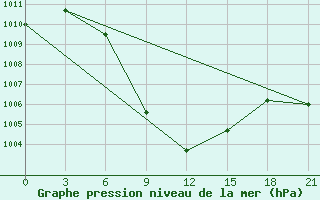 Courbe de la pression atmosphrique pour Sialkot