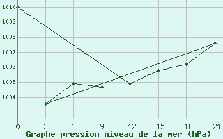 Courbe de la pression atmosphrique pour Dzhangala