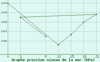 Courbe de la pression atmosphrique pour Simferopol