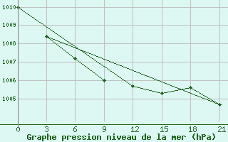 Courbe de la pression atmosphrique pour Raznavolok