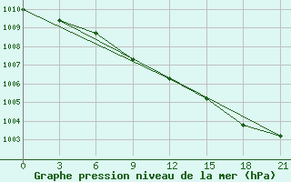 Courbe de la pression atmosphrique pour Tihvin