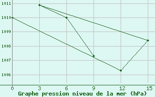 Courbe de la pression atmosphrique pour Paradip C. W. R.