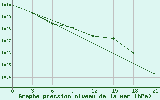 Courbe de la pression atmosphrique pour Holmogory