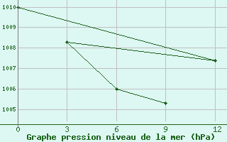 Courbe de la pression atmosphrique pour Hilok