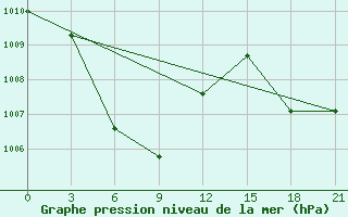 Courbe de la pression atmosphrique pour Tarakan / Juwata