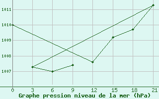 Courbe de la pression atmosphrique pour De Bilt (PB)