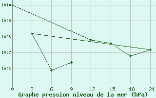 Courbe de la pression atmosphrique pour Labuha / Taliabu