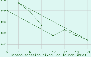 Courbe de la pression atmosphrique pour Kizljar