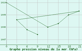 Courbe de la pression atmosphrique pour Kondopoga