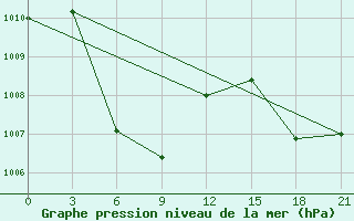 Courbe de la pression atmosphrique pour Basco Radar Site