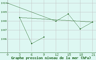 Courbe de la pression atmosphrique pour Gen. Santos