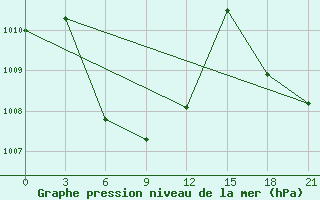 Courbe de la pression atmosphrique pour Nha Be