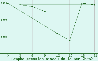 Courbe de la pression atmosphrique pour Pinsk