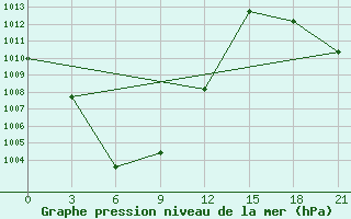 Courbe de la pression atmosphrique pour Ulaan-Gom