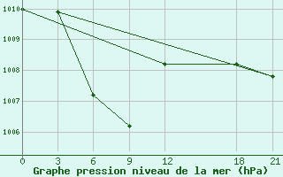 Courbe de la pression atmosphrique pour Napo