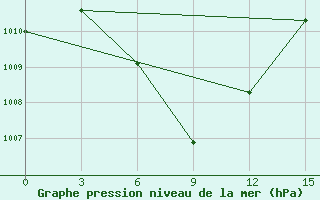 Courbe de la pression atmosphrique pour Huai Pong