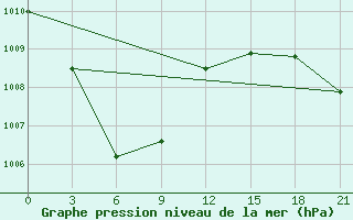 Courbe de la pression atmosphrique pour Bitung