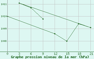 Courbe de la pression atmosphrique pour Konstantinovsk