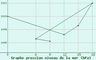 Courbe de la pression atmosphrique pour Kautokeino