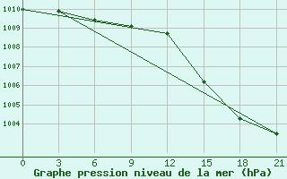 Courbe de la pression atmosphrique pour Ilyinskiy