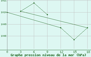 Courbe de la pression atmosphrique pour Prilep