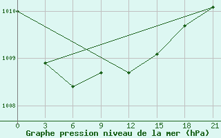 Courbe de la pression atmosphrique pour Lovozero