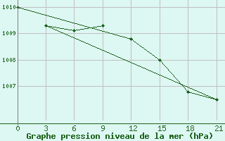 Courbe de la pression atmosphrique pour Fort Vermilion