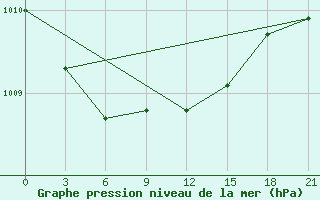 Courbe de la pression atmosphrique pour Suojarvi