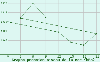 Courbe de la pression atmosphrique pour H-5