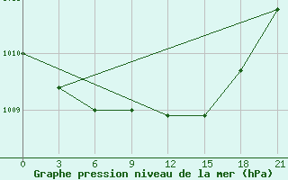 Courbe de la pression atmosphrique pour Novgorod