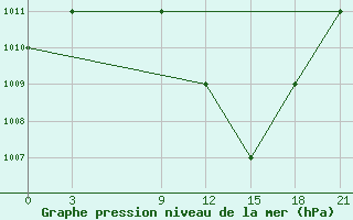 Courbe de la pression atmosphrique pour Ras Sedr