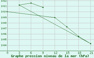 Courbe de la pression atmosphrique pour Tetjusi