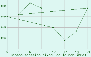 Courbe de la pression atmosphrique pour Baharia