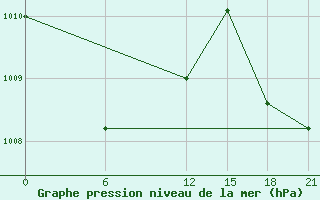 Courbe de la pression atmosphrique pour Nansha Dao