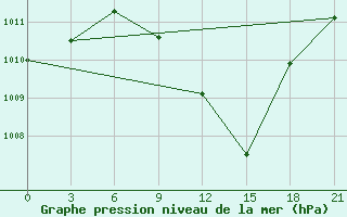 Courbe de la pression atmosphrique pour Lovetch