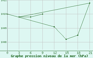 Courbe de la pression atmosphrique pour Milan (It)