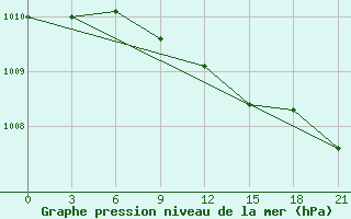 Courbe de la pression atmosphrique pour Primorsko-Ahtarsk