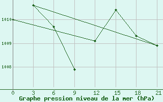 Courbe de la pression atmosphrique pour Con Son