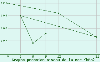 Courbe de la pression atmosphrique pour Neira